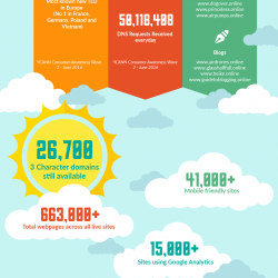 Happy Birthday To .Online! dot-online-registrar-infographic