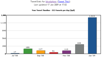 tweetstats january 2009