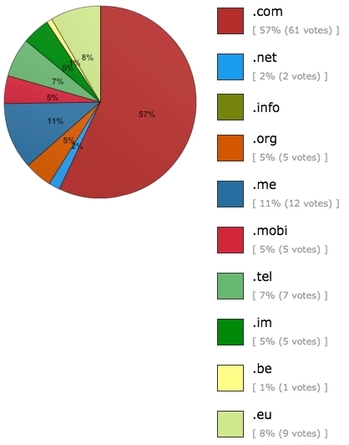 domain promotions poll December 2009