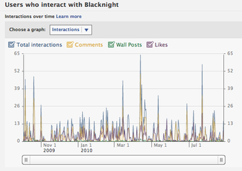 Facebook Interactions