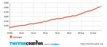 Twitter Counter chart August 2010