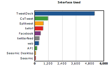 twitter client usage