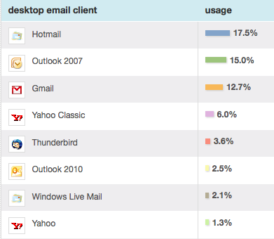 email client breakdown - desktops