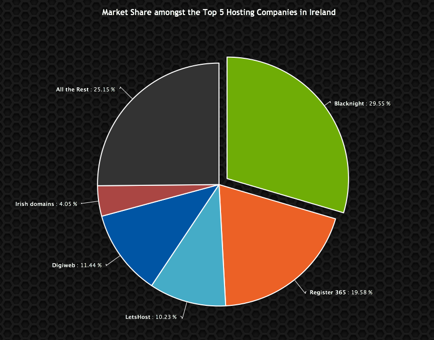 Overall Market Share for the top 5 Hosting Companies