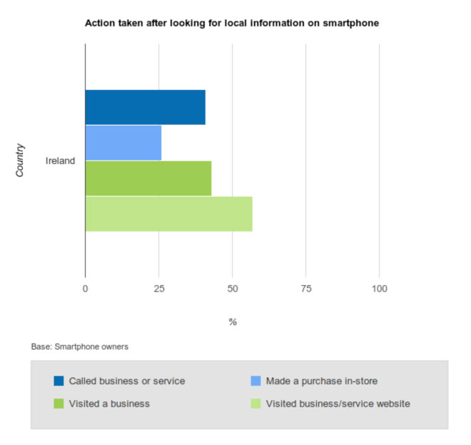 Action taken by smartphone users