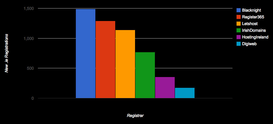 new Registrations