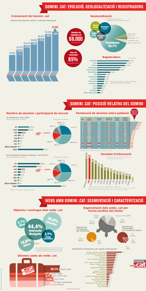catalan-domains-statistics-graphic