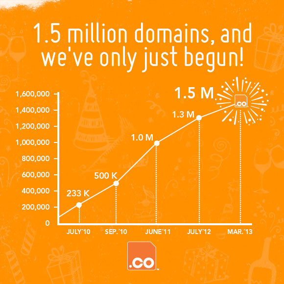 Number of .co domains registered