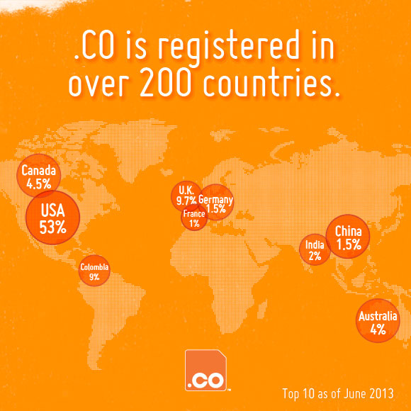 Co Domains have been Registered In 200 Countries