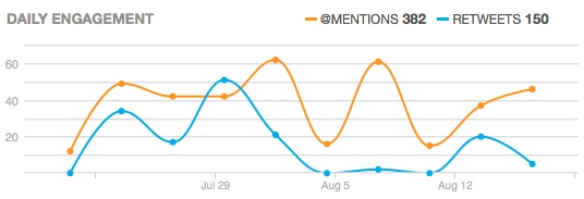 Twitter daily engagement over the last 30 days