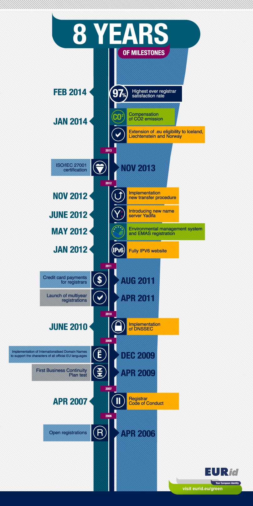 8-years-of-eu-domains-graphic