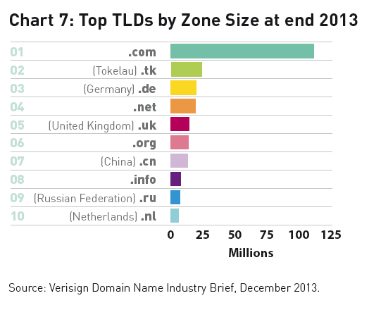 Top TLD Zone Size