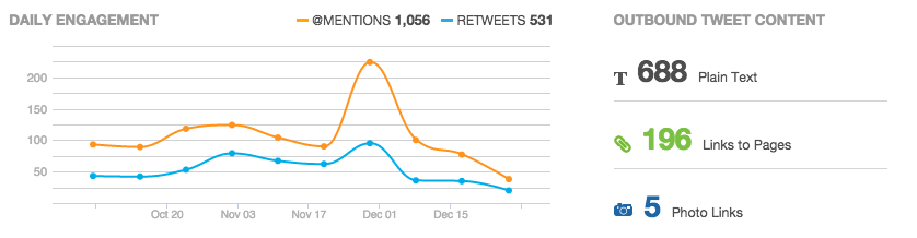 blacknight-twitter-content-engagement-90-days-sprout-social
