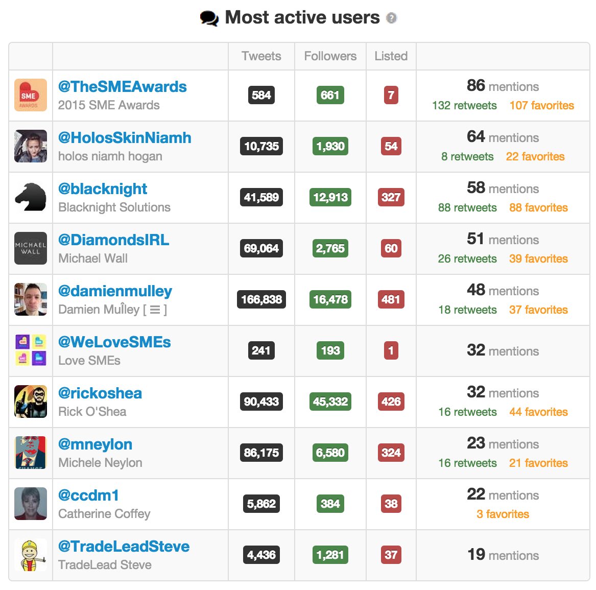 most-active-users-sme-awards-2015