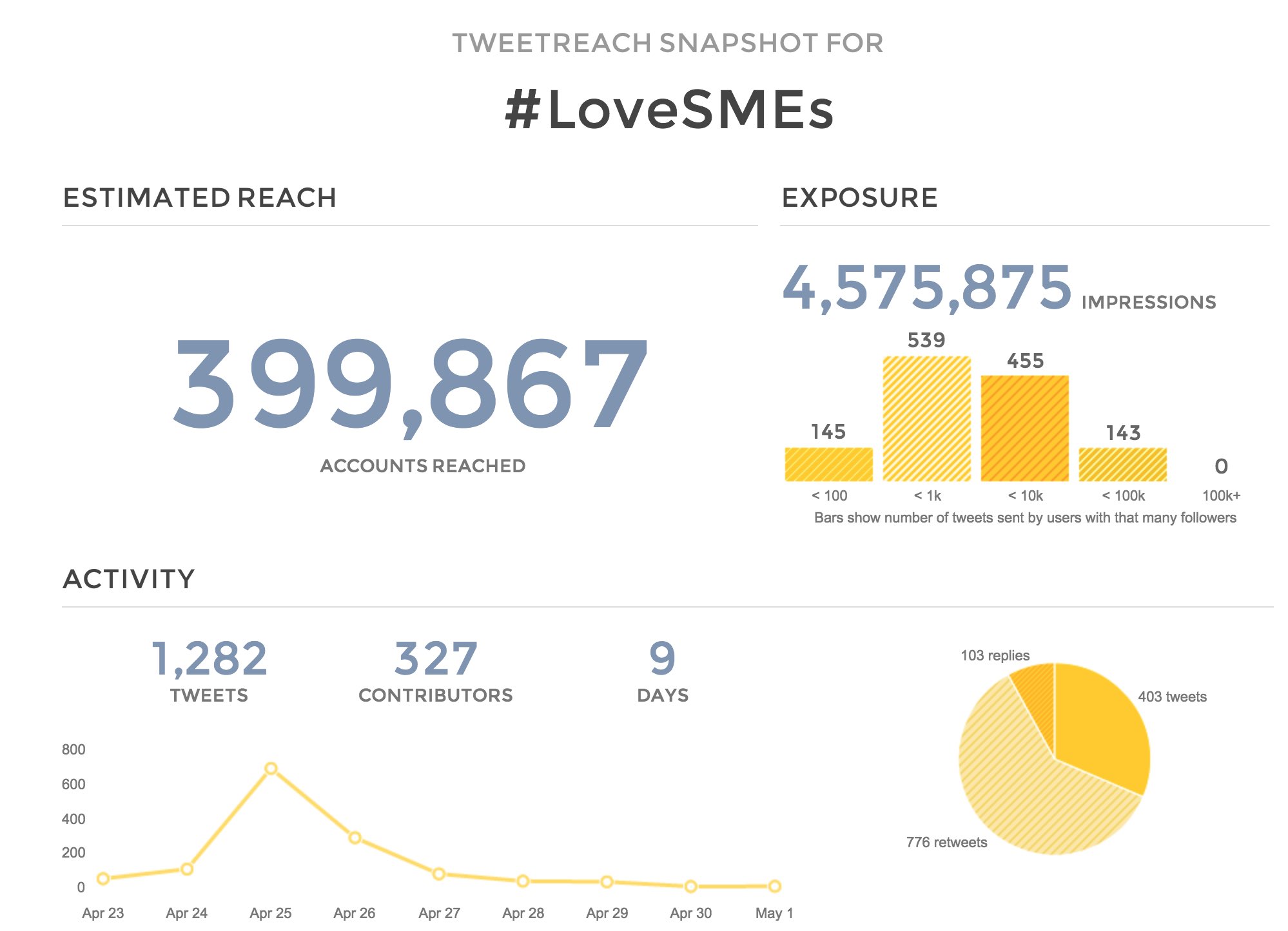 tweetreach-snapshot-headline-stats-sme-awards-2015