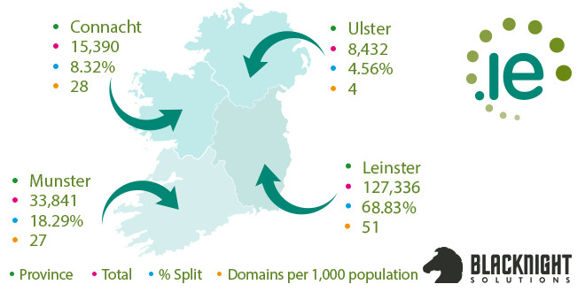 200000-ie-registrations-by-province-of-Ireland