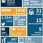 ICANN Helsinki: Quick Post-mortem and Some Numbers ICANN 56 Helsinki numbers. Source: ICANN