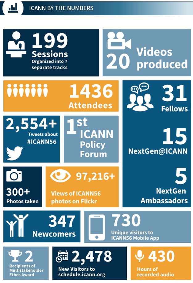 ICANN 56 Helsinki numbers. Source: ICANN
