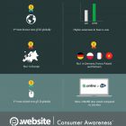 How Aware Are People Of New Domain Extensions? Consumer-Awareness-Infographic-radix-new-TLDs