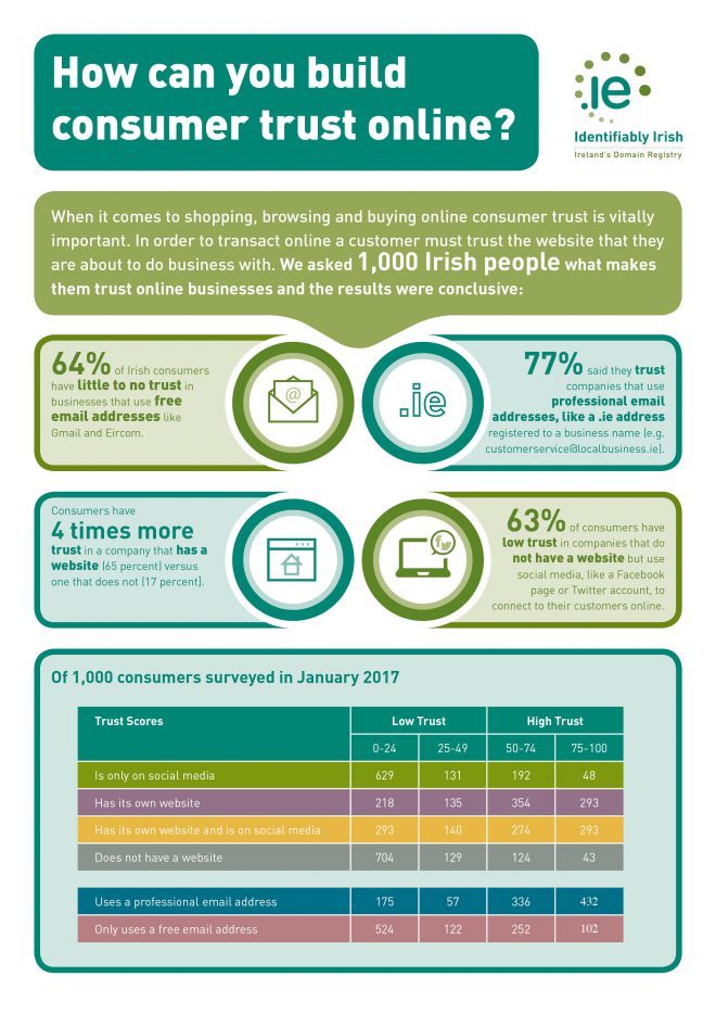 IEDR Research shows Irish customers trust businesses with their own domain name.