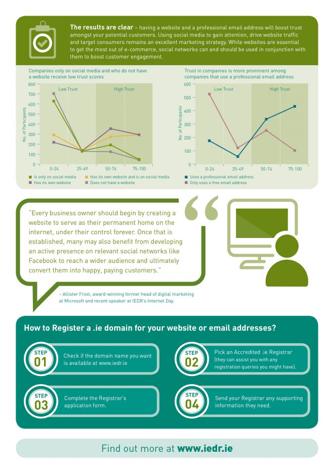 IEDR Research shows Irish customers trust businesses with their own domain name.