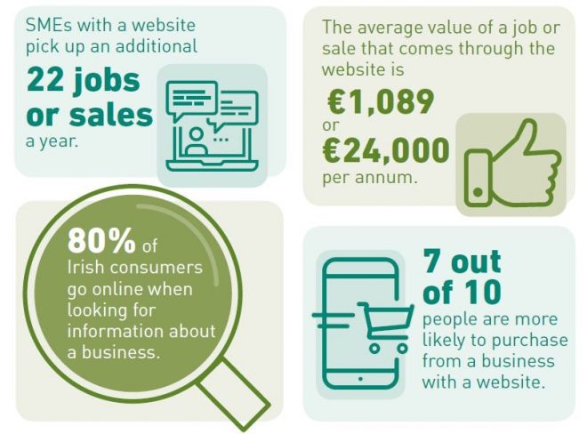 What's the Value of a Website? €24,000 according to the latest research from IEDR.