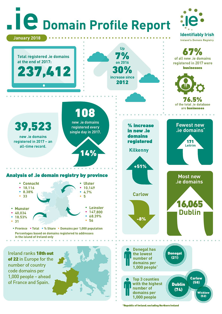2017 was the strongest year on record for registrations of new .IE domains, according to the latest dot-IE Domain Profile Report