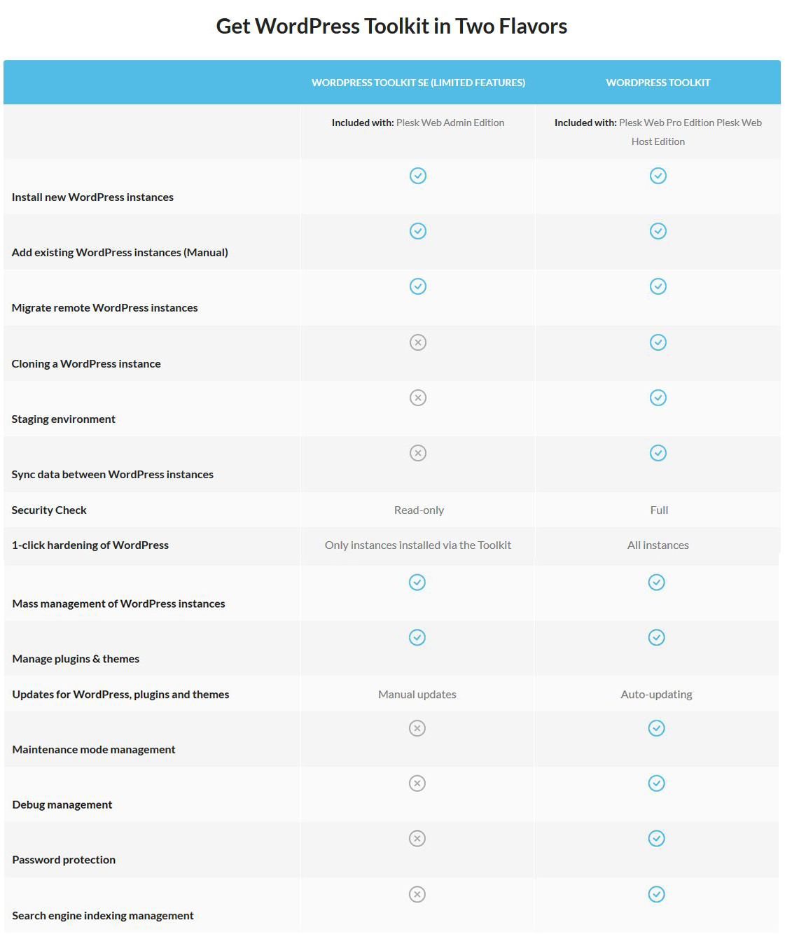 Product Options of WordPress Toolkit for Plesk