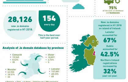 IE Domain Registrations Grow Significantly Now Rules Are Simpler IEDR data for first half of 2018