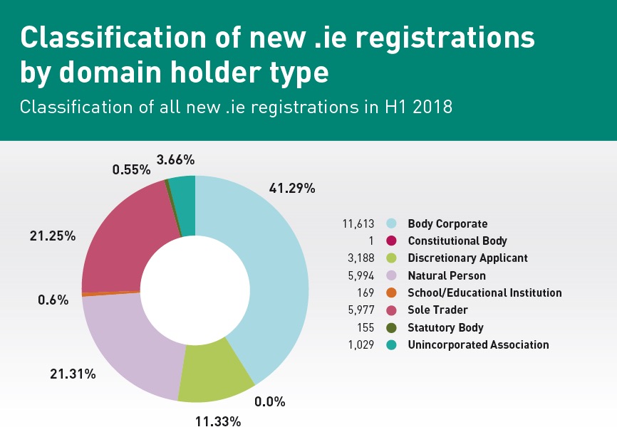 new IE domain name registrations by type