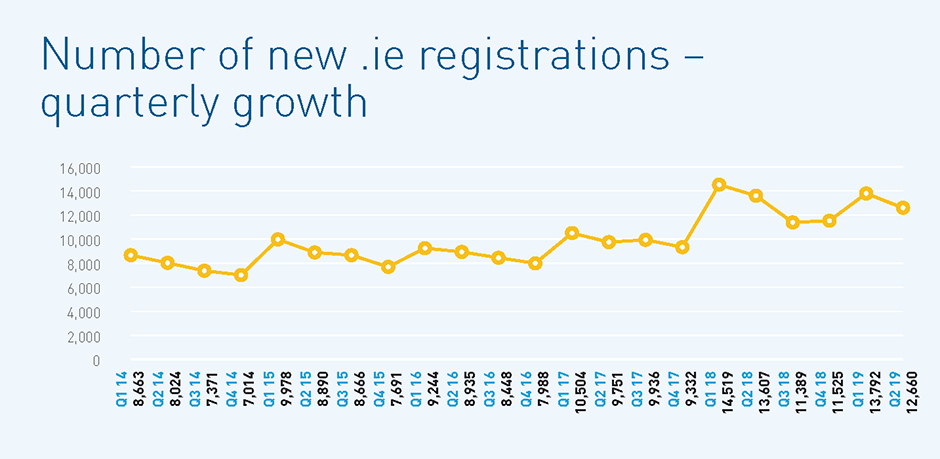 New .IE Registrations by Quarter. Source: IEDR Annual Report 2018