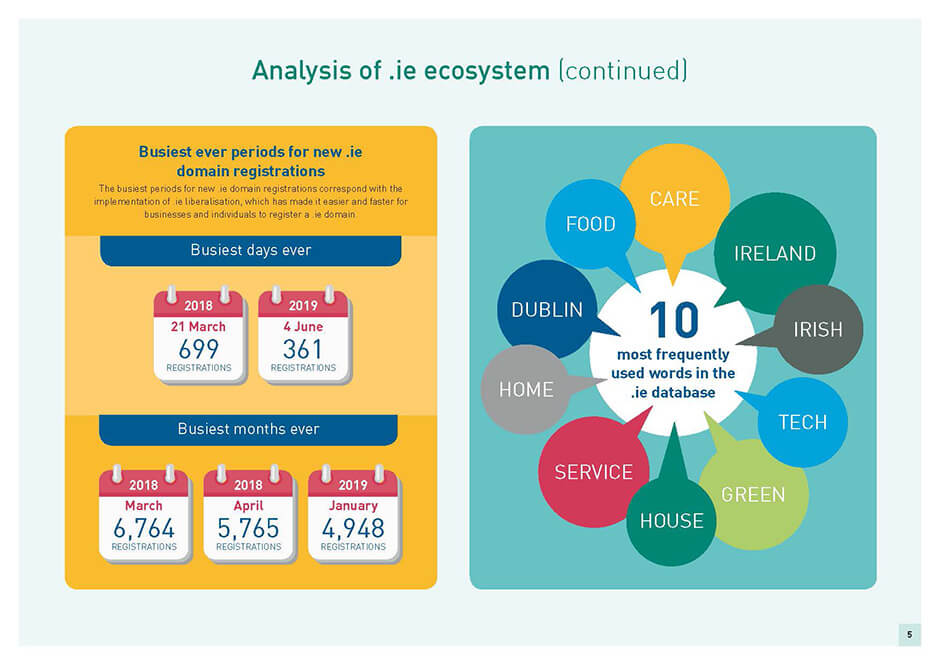 The total .IE domain database grew by 8.3% in H1 2019 according to IE Domain Registry’s biannual Domain Profile Report for H1 2019