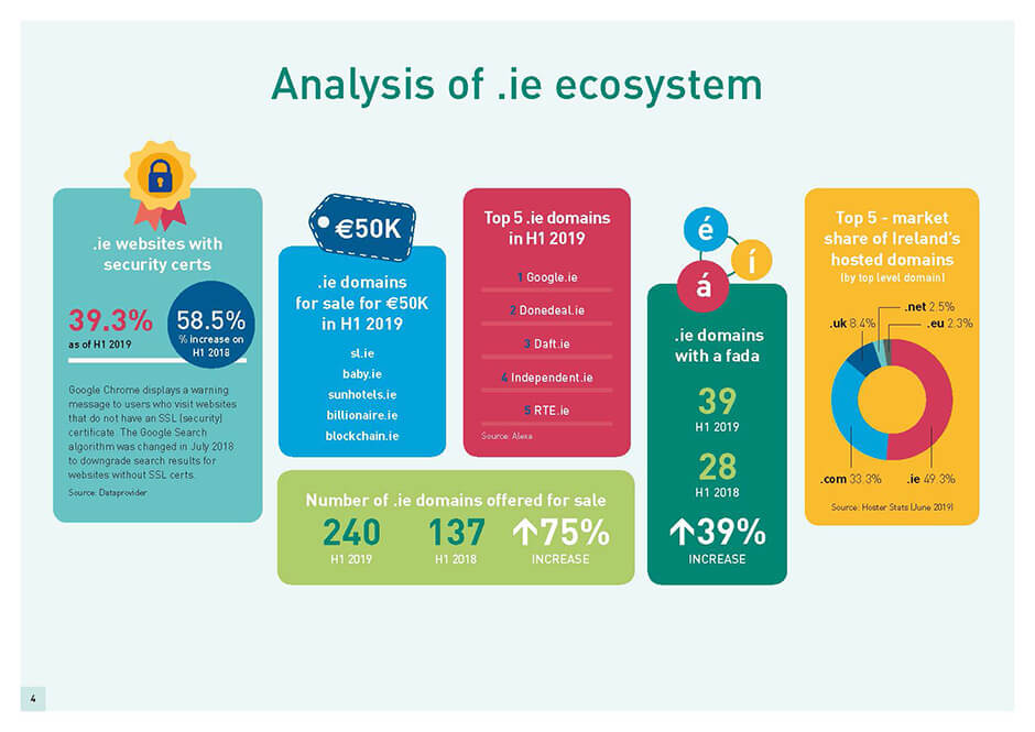The total .IE domain database grew by 8.3% in H1 2019 according to IE Domain Registry’s biannual Domain Profile Report for H1 2019