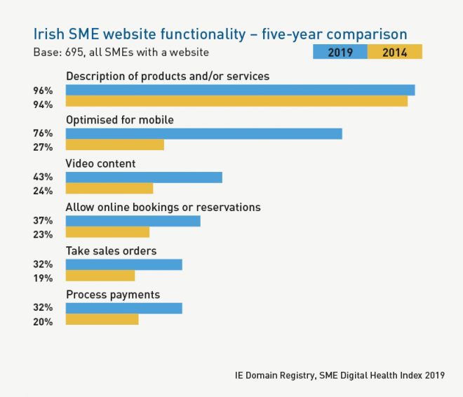 5 year comparison of Irish SME website functionality, 2019 versus 2014, covering product descriptions, mobile optimisation, video content, online bookings and reservations, sales orders and payment processing.