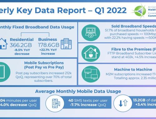 New ComReg Quarterly Report Shows Record Growth in Broadband Connections in Ireland