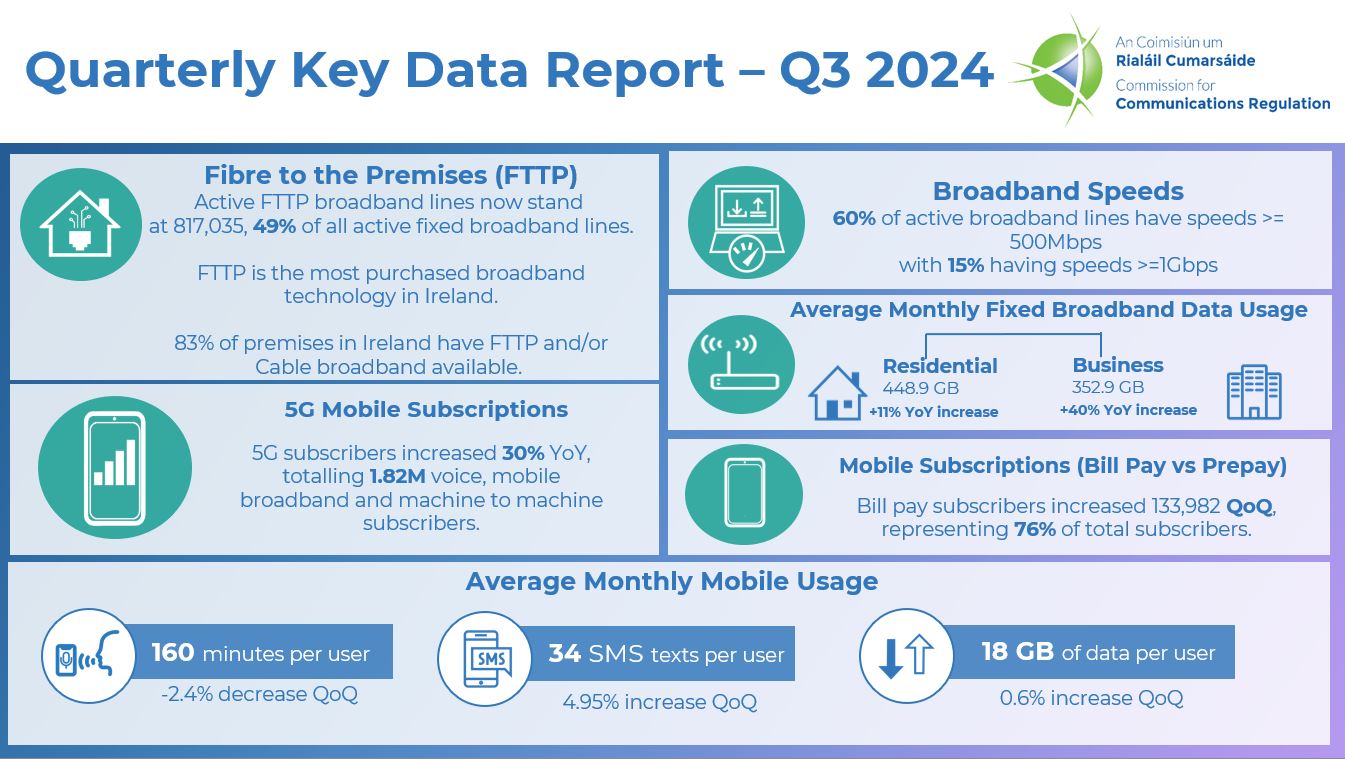 Ireland’s Communications Market: Key Updates from ComReg Q3 2024