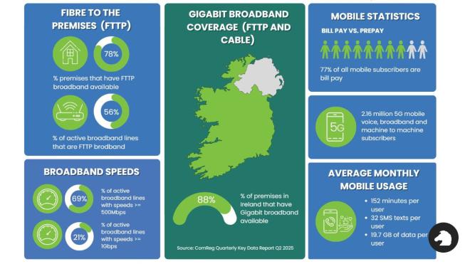 ComReg Report for Quarter 2 in 2025