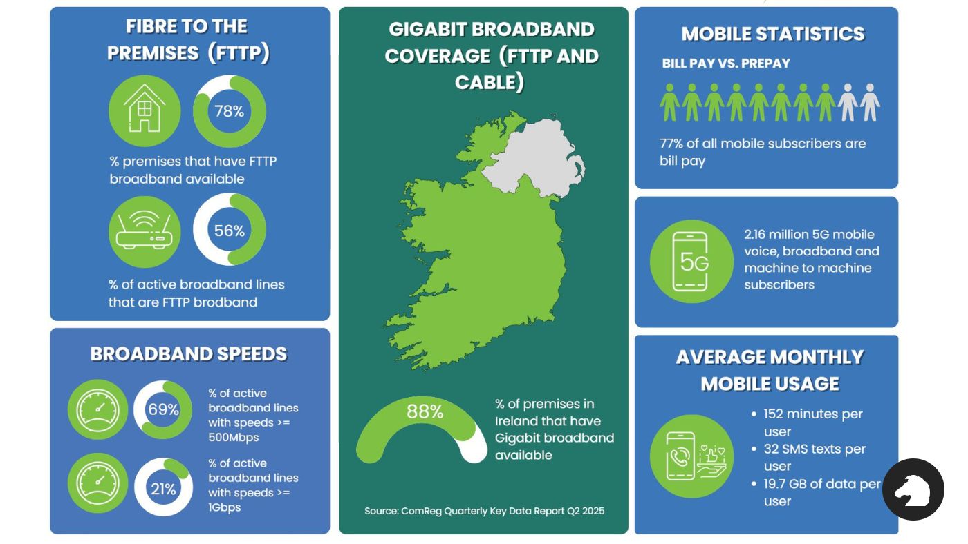 Broadband and Mobile in Ireland: The Latest from ComReg’s Q2 2025 Report