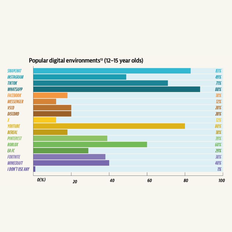 most used platforms used by kids aged between 12 - 15