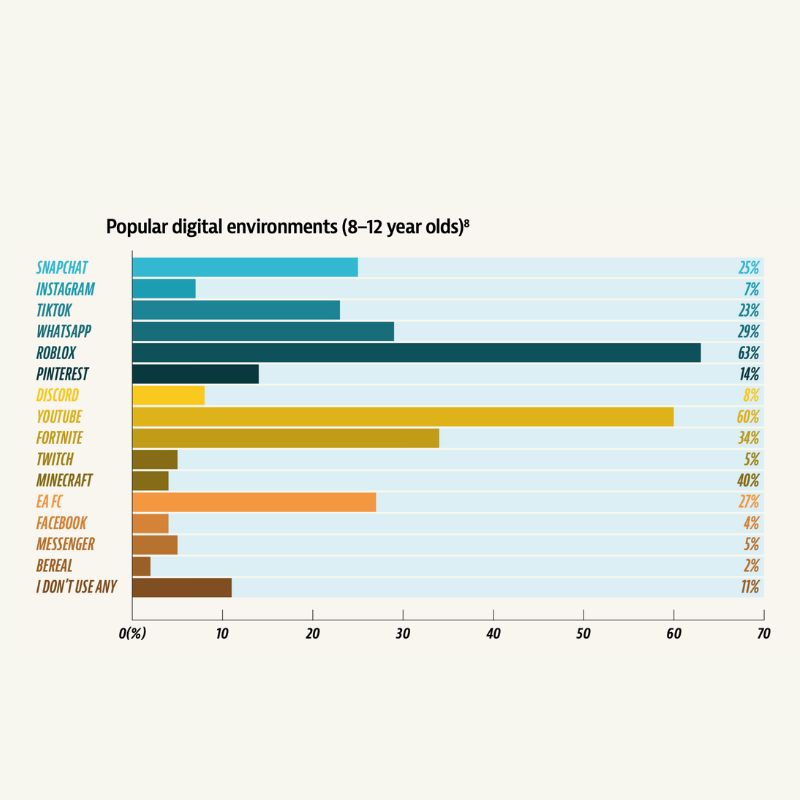 Platforms Kids use most in the age of 8-12 years