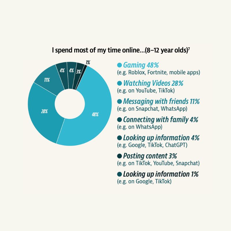 Platforms Kids use