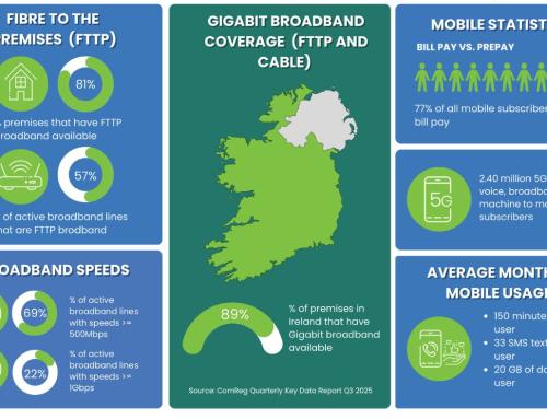 Ireland’s Broadband Landscape Hits Major Milestones: Key Takeaways from ComReg’s Q3 2025 Report