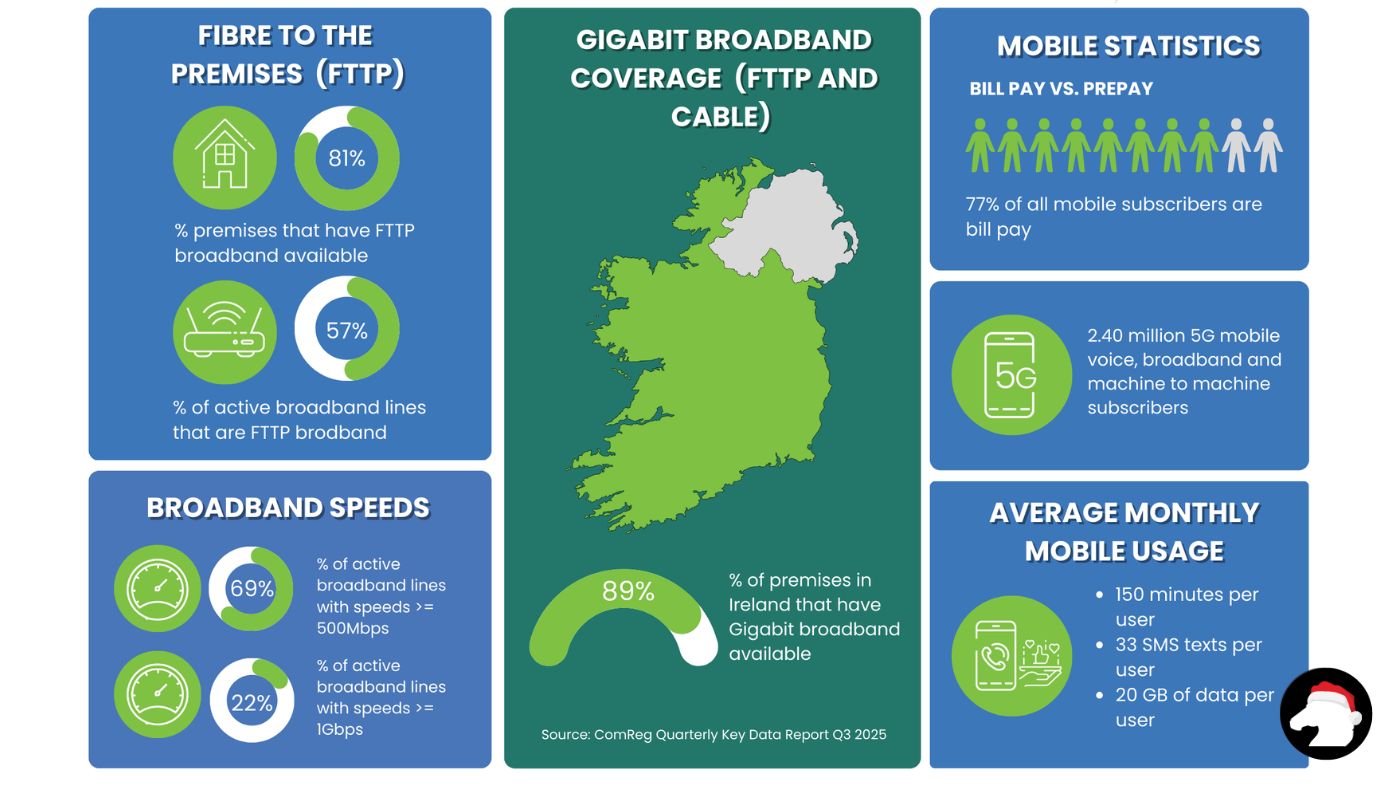 Ireland’s Broadband Landscape Hits Major Milestones: Key Takeaways from ComReg’s Q3 2025 Report