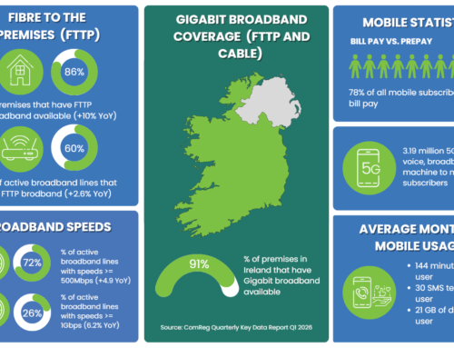 Fibre Continues Its March Across Ireland as FTTP Passes 1 Million Subscribers According to ComReg Data Report