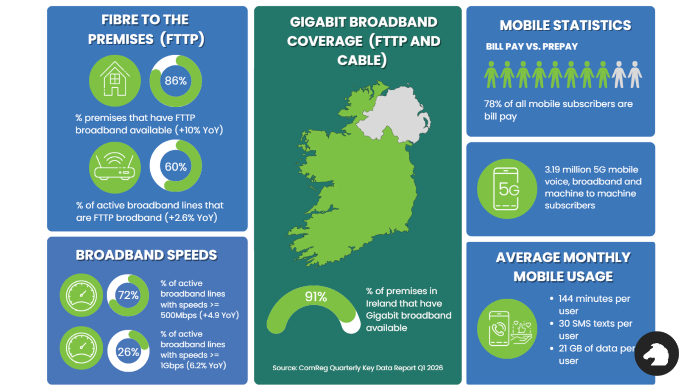 ComReg Report Quarter 1 for 2026